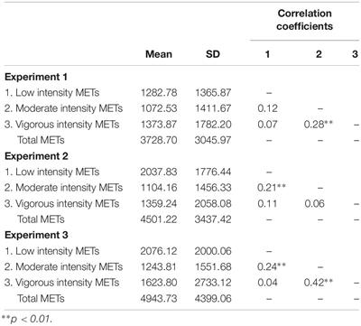 Variability in Executive Control Performance Is Predicted by Physical Activity